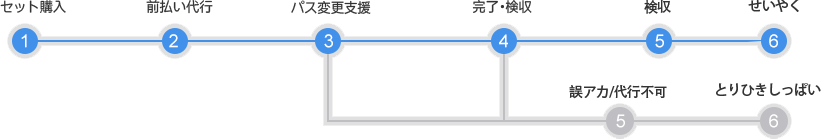 購入の流れ